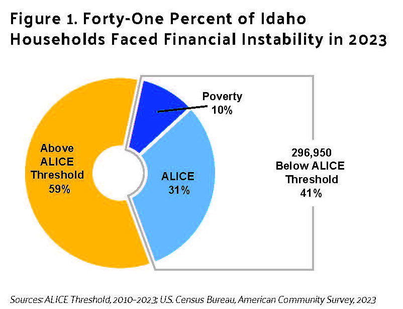 2025 North Idaho pie chart