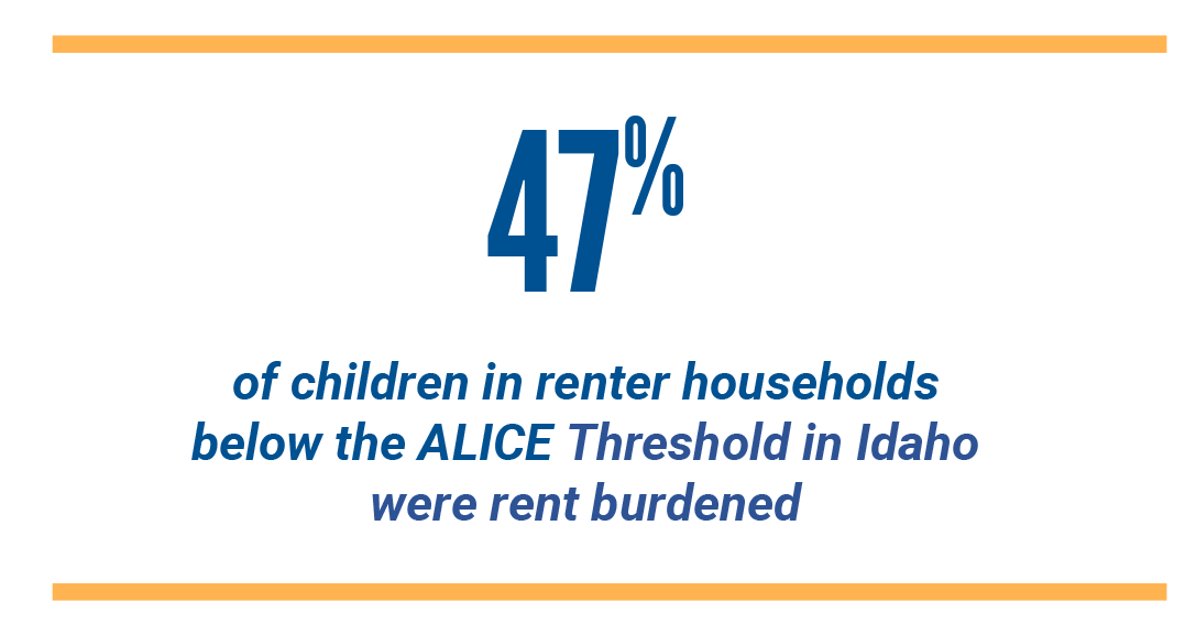 47% if children in renter households below the ALICE threshold in Idaho were rent burdened