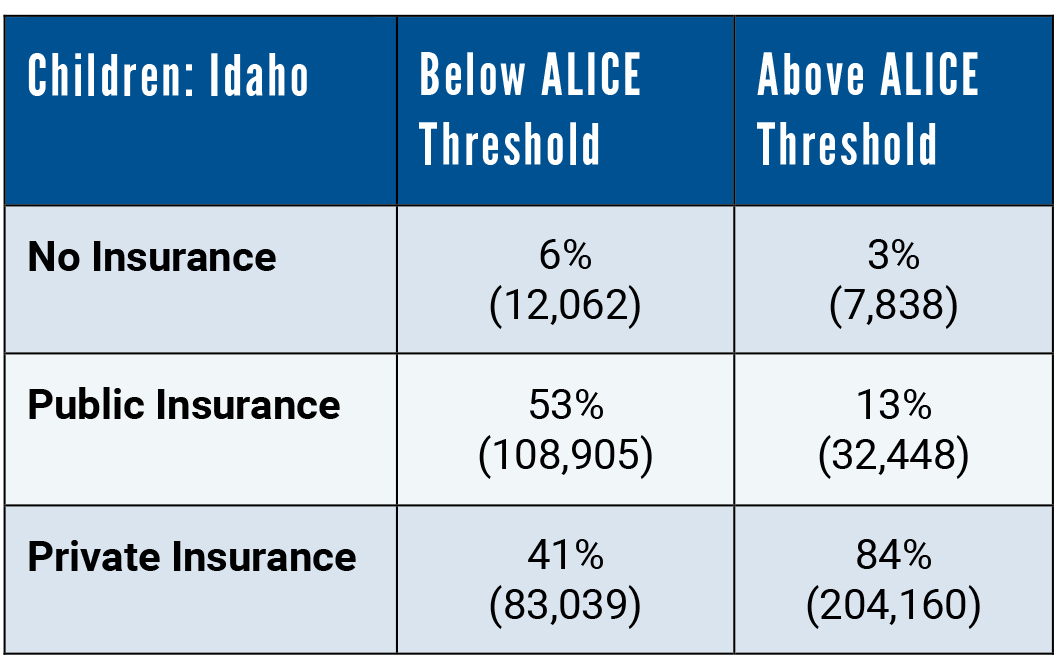 children's insurance in idaho