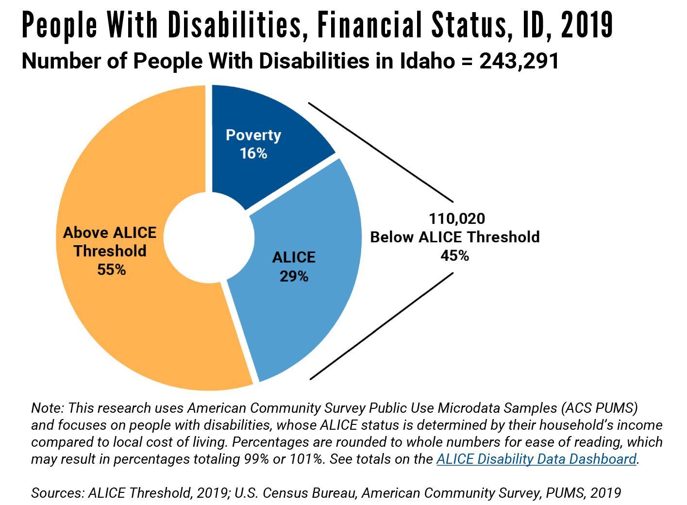 People with disabilities: financial status 2019