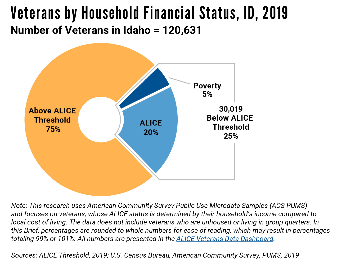 Veterans by household financial status-2019