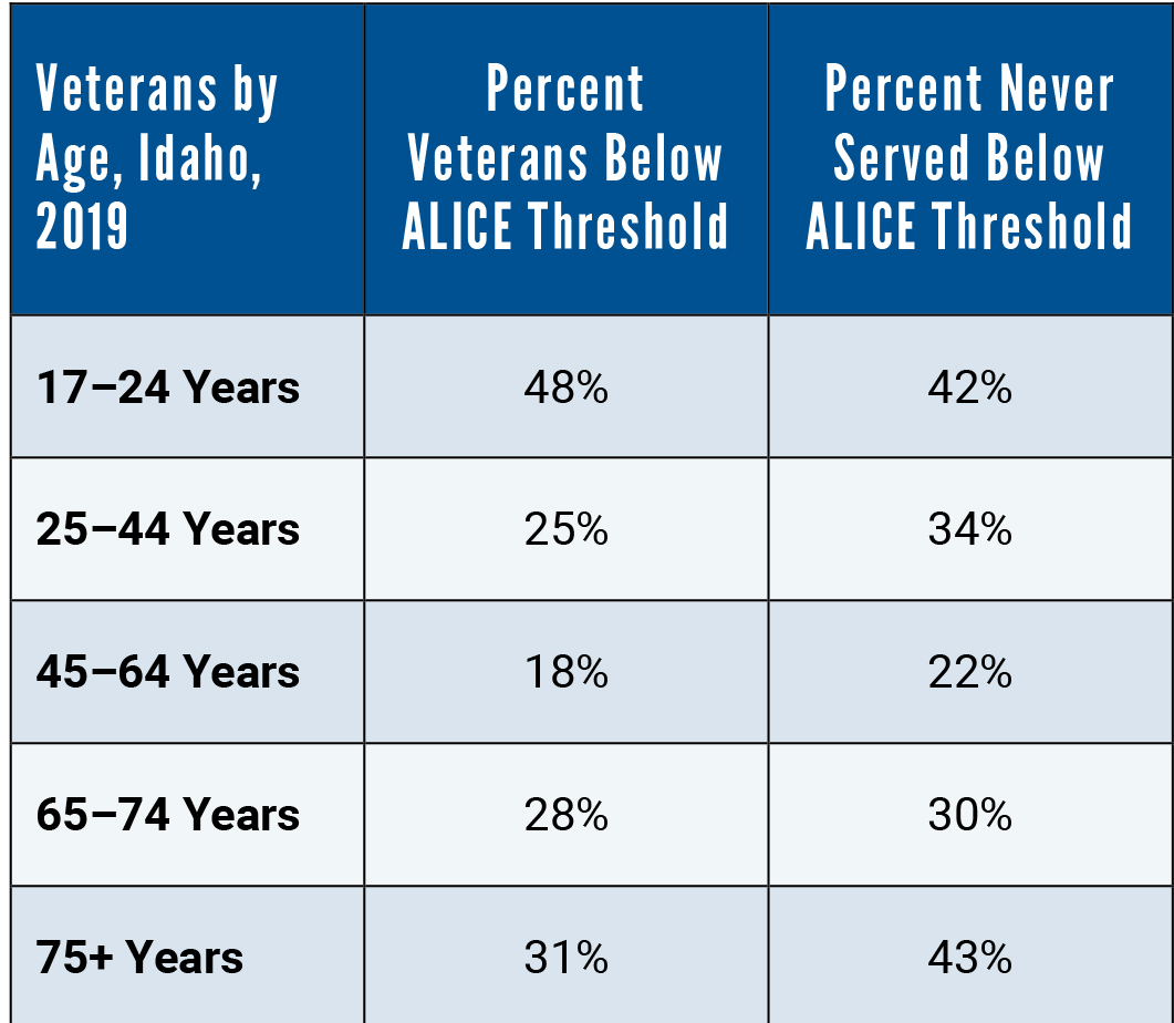 Veterans by age 2019