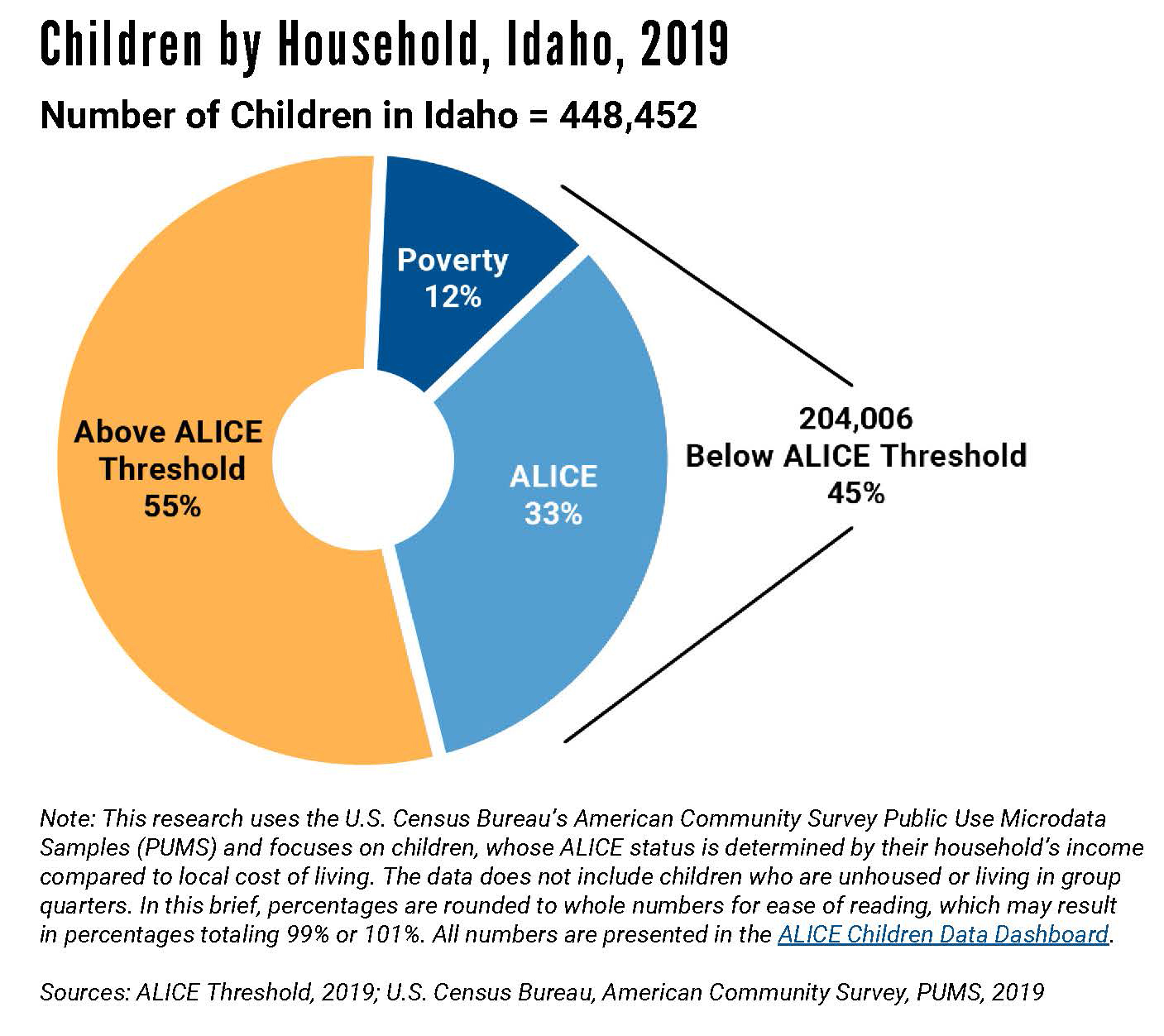 ALICE in focus: children - by household