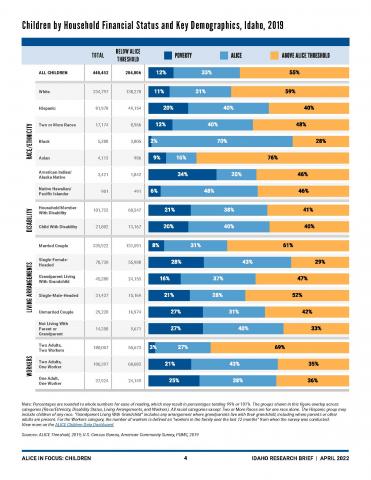 Children by Household Financial Status and Key Demographics