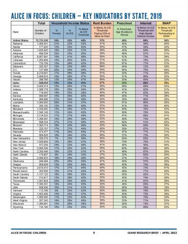 Children - key indicators by state